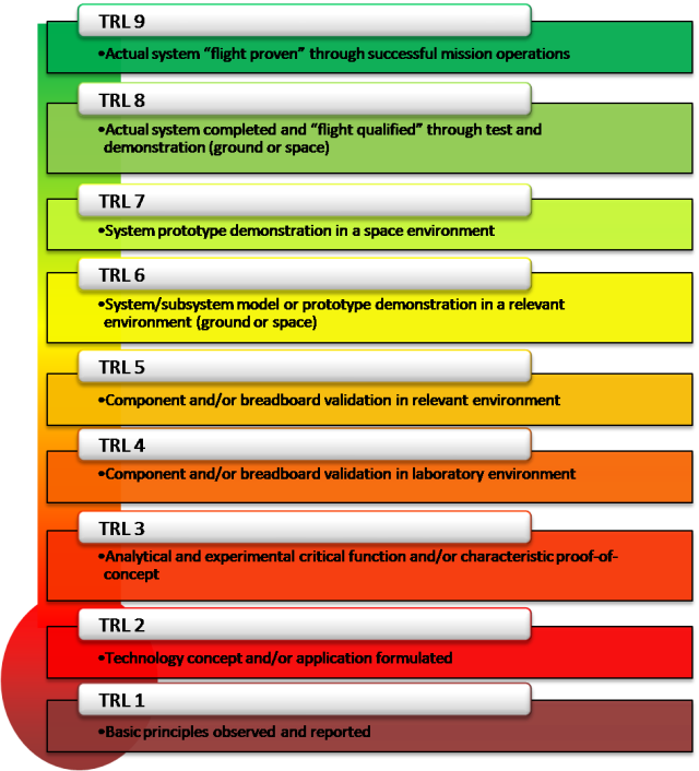 A chart displaying Technology Readiness Levels 1 through 9