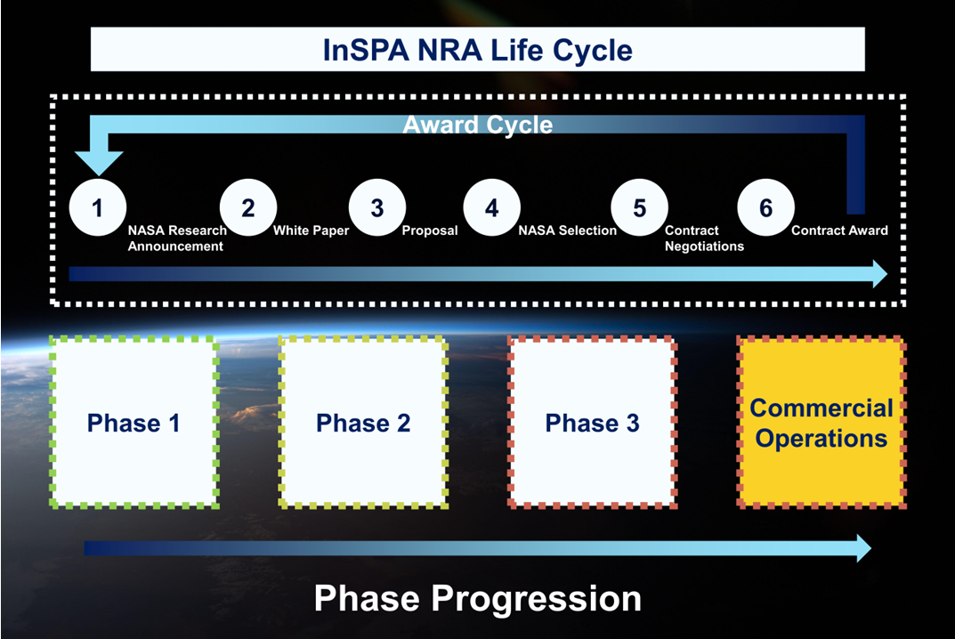 flow diagram showing phases awards are given
