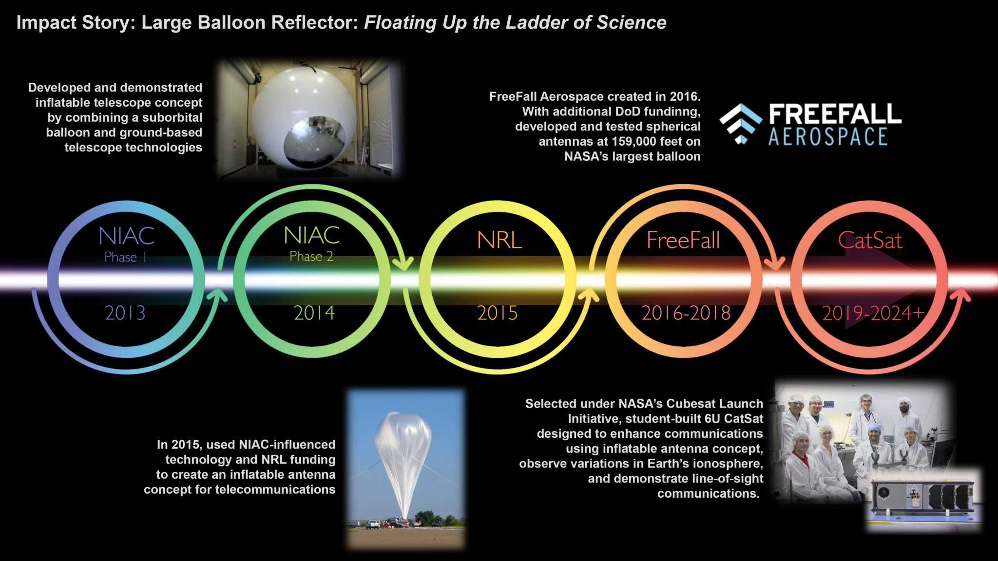 Diagram of inflatable telescope concept by combining a suborbital balloon and ground-based telescope technologies.