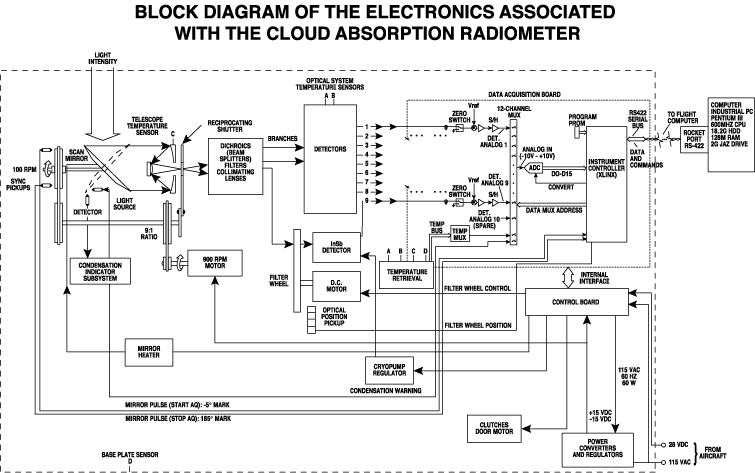 CAR Electronics Block