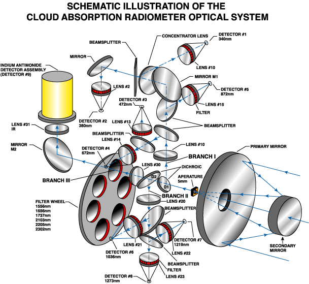 CAR Optics