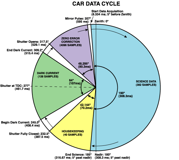 CAR Timing Wheel