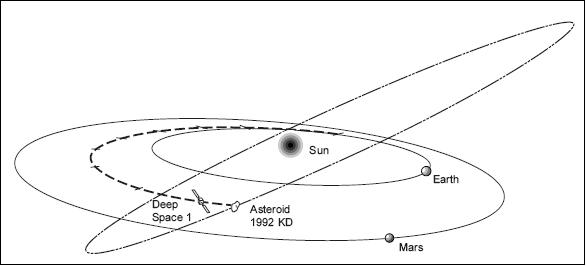 The Deep Space 1 spacecraft’s primary mission trajectory, including the flyby of asteroid 1992 KD, renamed 9969 Braille