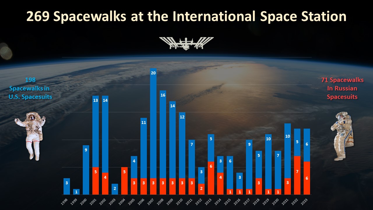 There have been 269 spacewalks at the International Space Station since December 1998.
