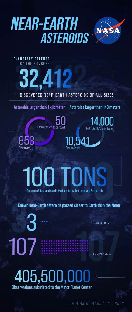 
			Near-Earth Asteroids as of August 31, 2023			