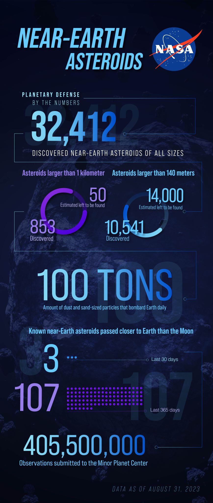 Near-Earth Asteroids as of August 31, 2023