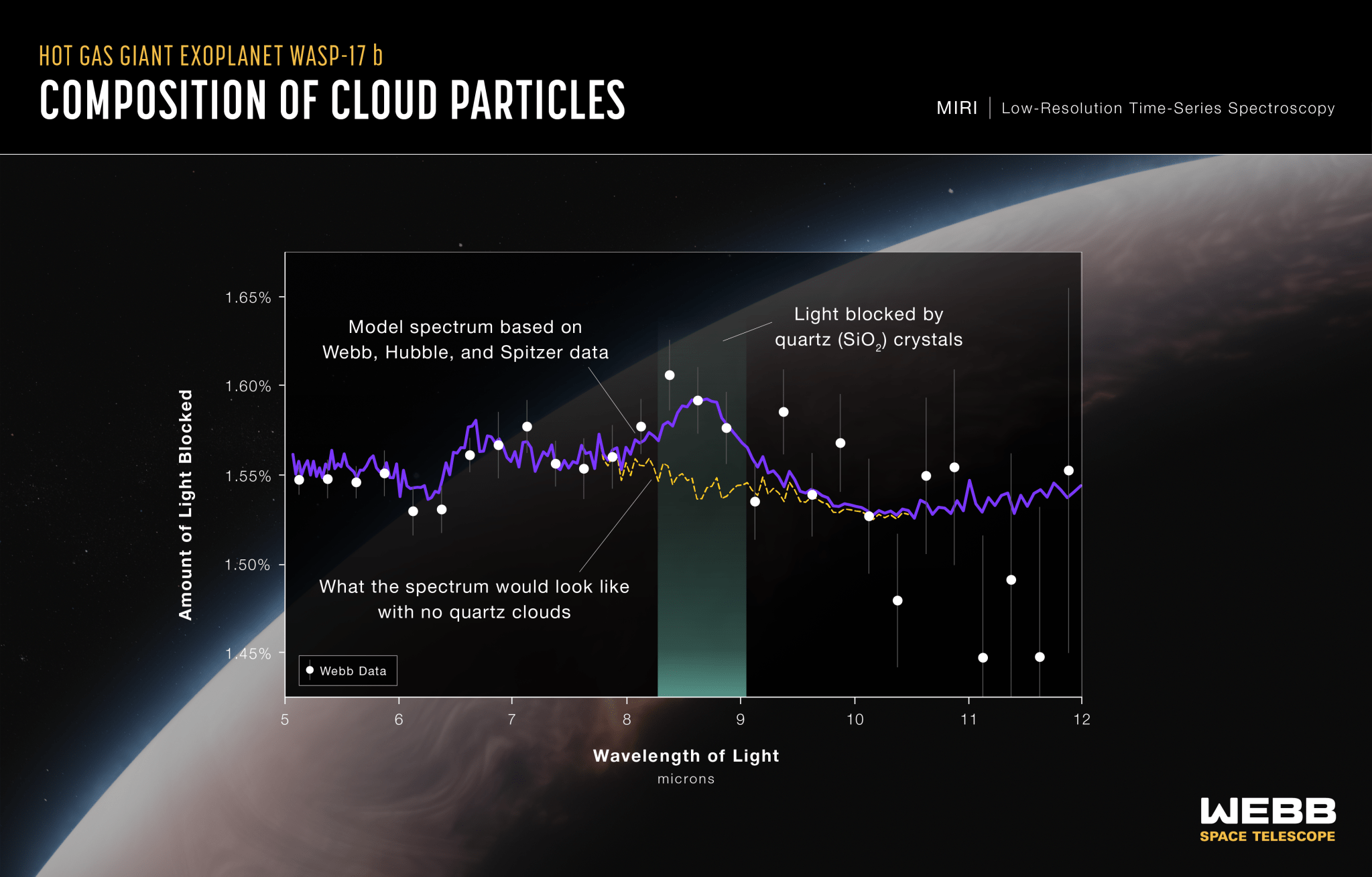 Grafico intitolato "Hot Gas Giant Exoplanet WASP-17 b Composition of Cloud Particles, MIRI Low-Resolution Time-Series Spectroscopy" che mostra 28 punti dati tracciati come cerchi bianchi con barre di errore verticali su un grafico della quantità di luce bloccata in percentuale sull'y -asse rispetto alla lunghezza d'onda della luce in micron sull'asse x.  L'asse y varia dall'1,45 all'1,65%.  L'asse x varia da 5 a 12 micron.  Una linea viola frastagliata è etichettata come “Spettro del modello basato su dati Webb, Hubble e Spitzer”.  Un picco ampio e prominente visibile nei dati e nel modello è evidenziato con una fascia verde verticale etichettata “Luce bloccata dai cristalli di quarzo (SIO 2)”.  Il picco è centrato a circa 8,6 micron e all'1,59%.  Attraversando la fascia verde sotto il picco viola, c'è una linea gialla tratteggiata frastagliata etichettata "Come sarebbe lo spettro senza nuvole di quarzo".  Questa linea scende verso destra.  Sullo sfondo c'è l'illustrazione di un pianeta con sottili nuvole e un vago bagliore bluastro lungo l'orizzonte.