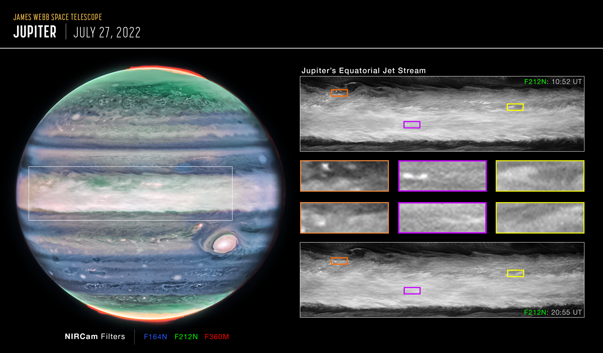 The infographic shows Webb’s image of Jupiter at the left. The planet is striated with swirling horizontal stripes of neon turquoise, periwinkle, and cream. Below the planet, the NIRCam filters and their respective colors assigned are listed – F164N in blue, F212N in green, and F360M in red. On the right side of the infographic, there are 8 separate images. Two of those images are horizontal and span the entire right half of the infographic. The top horizontal image is labeled F212N 10:52 UT and the bottom is labeled F212N 20:55 UT. They are zoomed-in pullouts from a section of Jupiter’s equator—outlined in a white box on the image of the planet on the left. Both of these images are white and grey with horizontal wispy clouds. There are 6 smaller boxes in between the two horizontal images—3 rows of 2. The first column of the boxes is outlined in orange, the second column purple and the third yellow. Each of the smaller images correspond to orange, purple, and yellow boxes placed along the horizontal images.