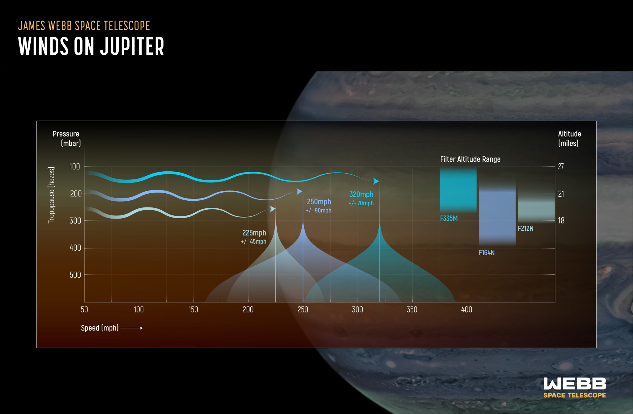 Una porzione del grafico che mostra la velocità del vento su Giove a diverse altitudini.  La parte di questo grafico mostra le estremità di tre frecce che attraversano il grafico da sinistra a destra.  La freccia più in alto (colorata in azzurro cielo) si estende all'estrema destra fino a circa 3/4 del grafico, la freccia centrale (colorata in pervinca) si estende fino a poco meno della metà del grafico e la freccia in basso (colorata in grigio chiaro) si estende per circa 1/4 della grafica.  Sotto ciascuna freccia si estende un cono dello stesso colore per indicare il margine di errore +/-.  C'è l'immagine di Giove di Webb sullo sfondo del grafico.