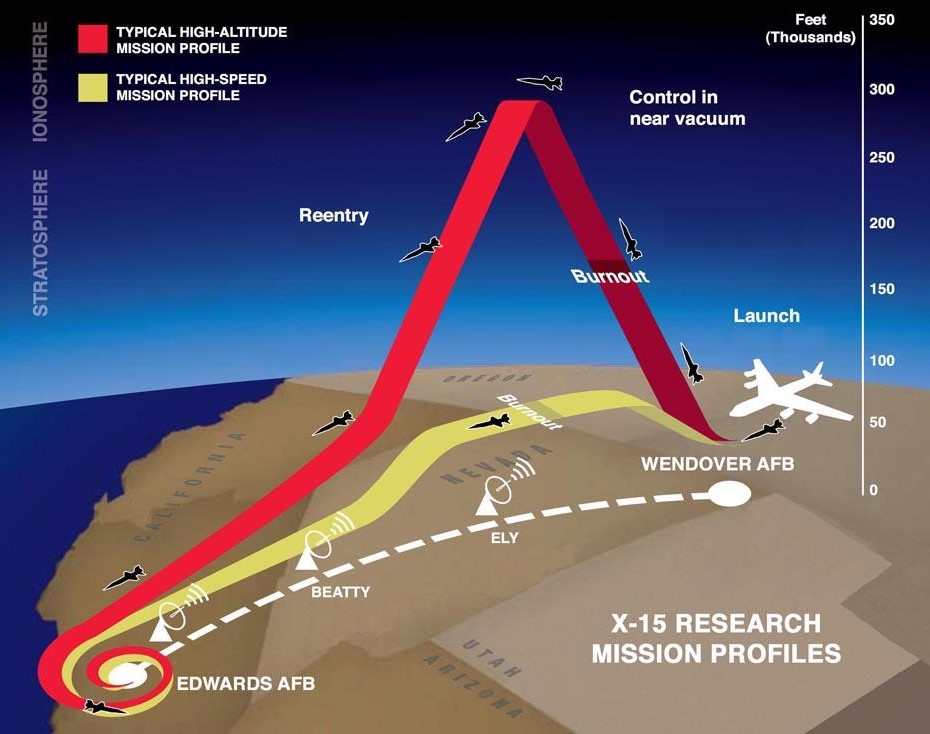 Diagram showing the two main profiles used by the X-15, either for altitude or speed