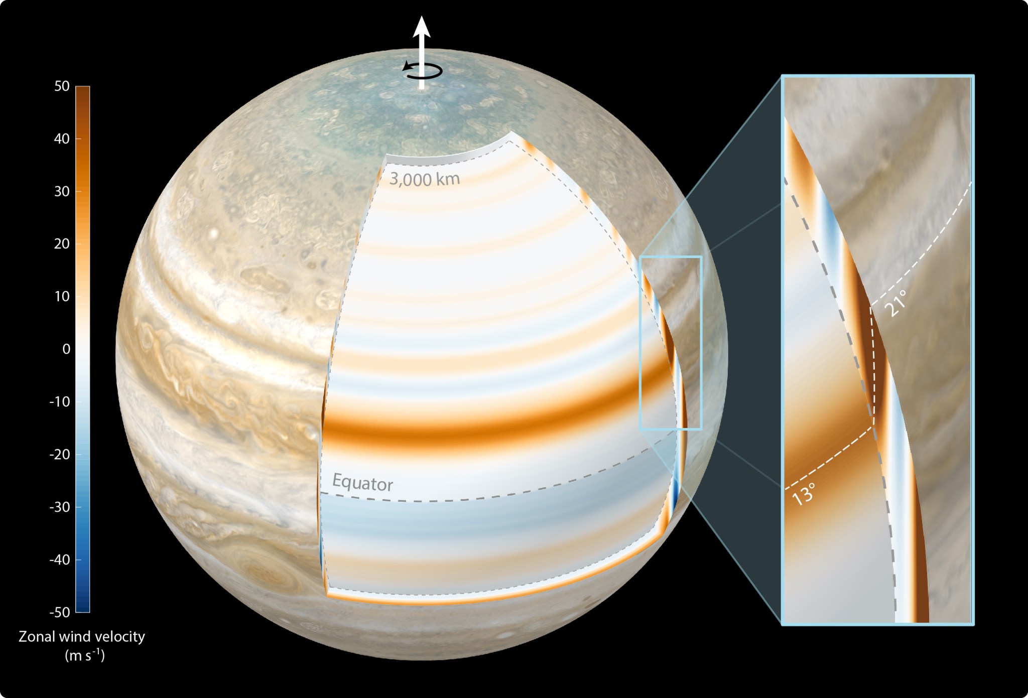This illustration depicts findings that Jupiter’s atmospheric winds