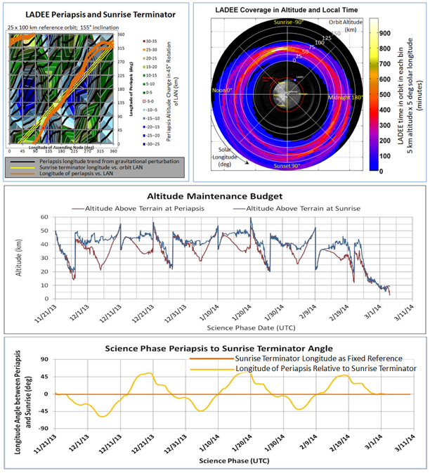 LADEE orbit