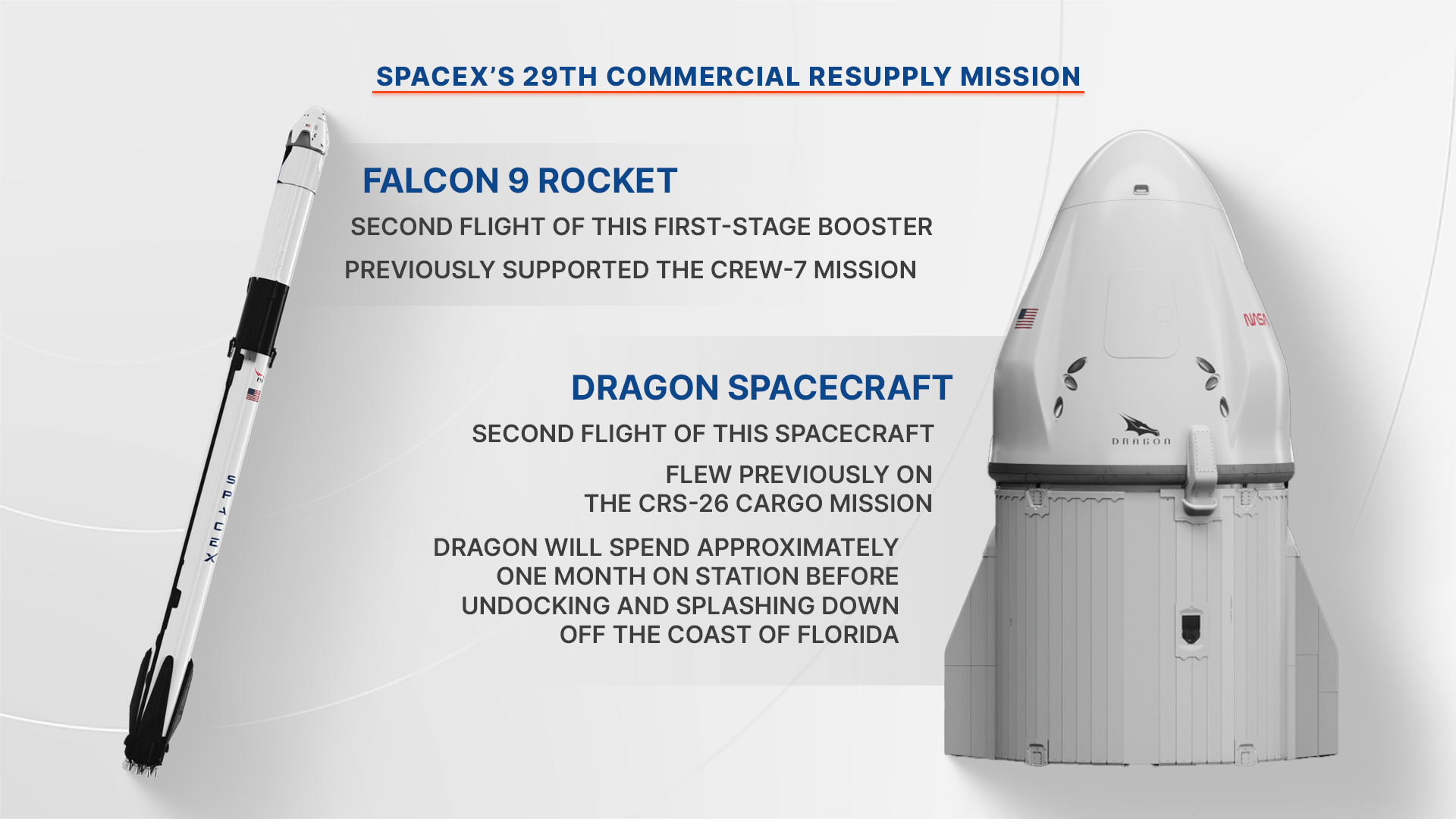 SpaceX's 29th Commercial Resupply Mission. Falcon 9 Rocket. Second flight of this first-stage booster. Previously supported the Crew-7 mission. Dragon Spacecraft. Second flight of this spacecraft. Flew previously on the CRS-26 cargo mission. Dragon will spend approximately one month on station before undocking and splashing down off the coast of Florida.