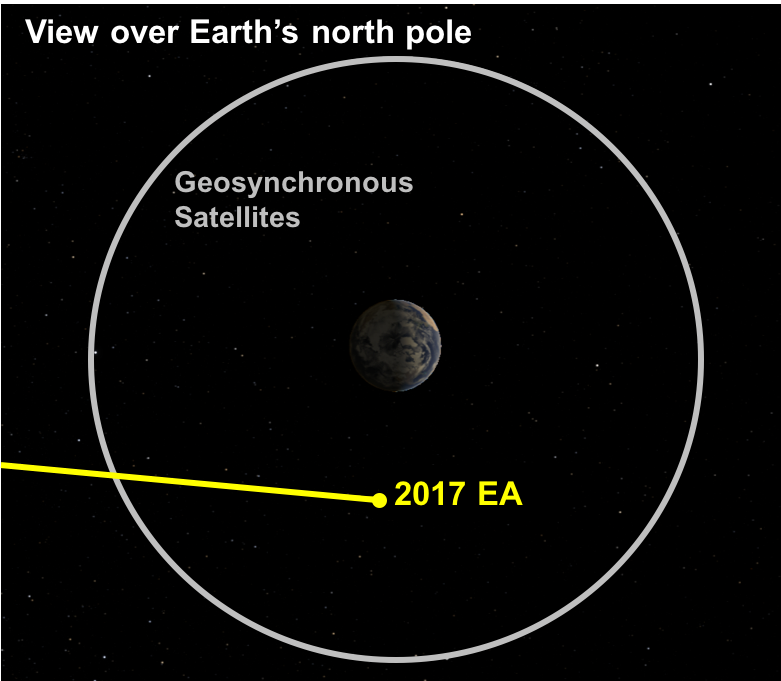 Asteroid 2017 EA Close Approach to Earth on March 2, 2017