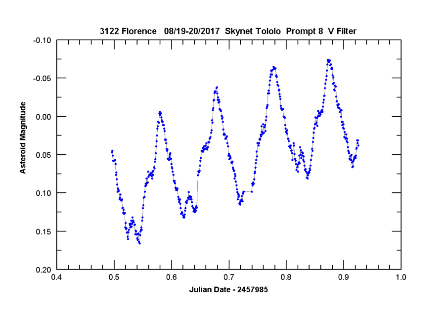Lightcurve of Florence