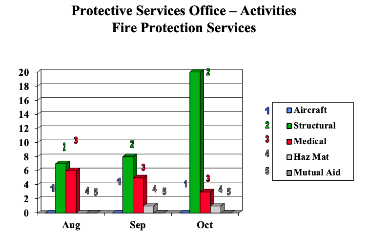 Fire chart for Oct 2023