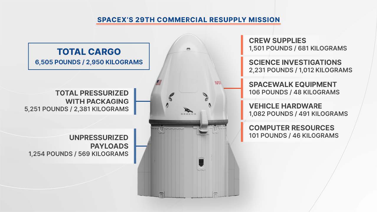 SpaceX's 29th Commercial Resupply Mission. Total Cargo: 6,505 pounds / 2,950 kilograms. Total Pressurized with Packaging: 5,251 pounds / 2,381 kilograms. Unpressurized Payloads: 1,254 pounds / 569 kilograms. Crew Supplies: 1,501 pounds / 681 kilograms. Science Investigations: 2,231 pounds / 1,012 kilograms. Spacewalk Equipment: 106 pounds / 48 kilograms. Vehicle Hardware: 1,082 pounds / 491 kilograms. Computer Resources: 101 pounds / 46 kilograms.