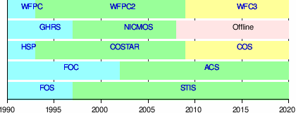 Timeline of the Hubble Space Telescope’s instruments and their replacements during servicing missions