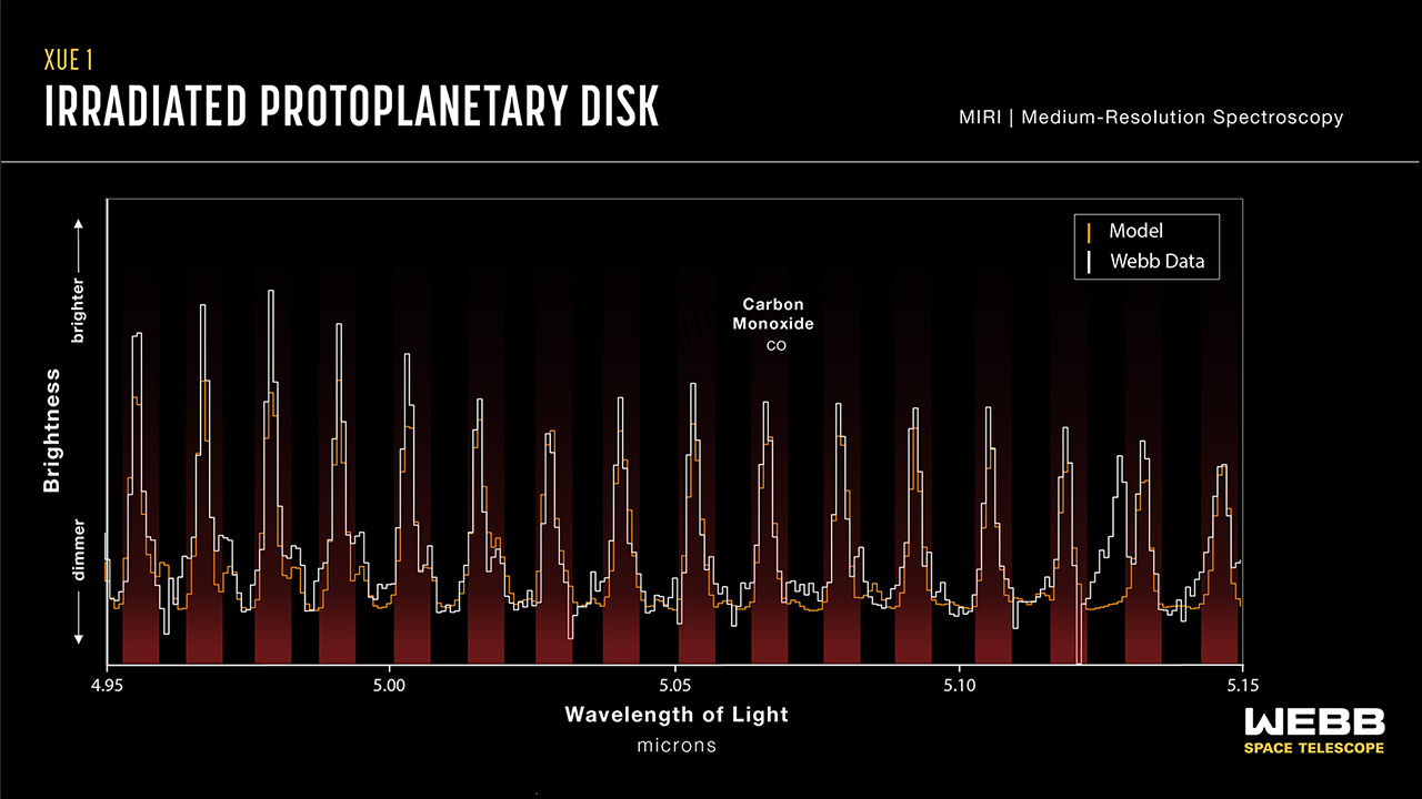 Graphic titled “XUE 1 Irradiated Protoplanetary Disk, MIRI Medium -Resolution Spectroscopy” shows a graph of brightness versus wavelength from 4.95 to 5.15 microns, with carbon monoxide peaks highlighted.