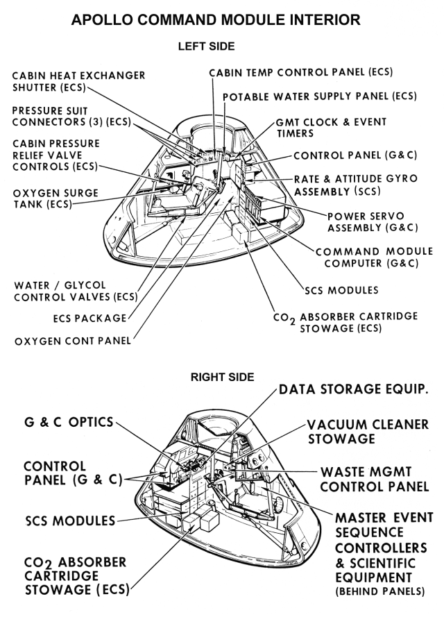 Labeled technical diagrams showing the Command Module interior