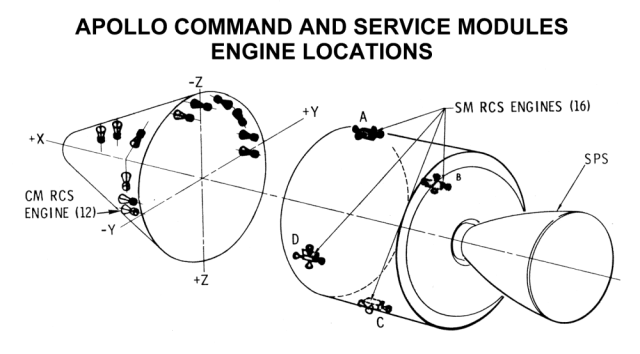 Labeled diagram of the Apollo Command and Service Module Engine Locations