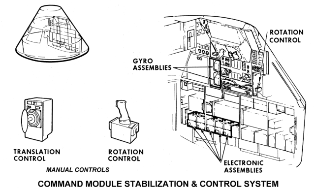 Diagram of the Apollo Stabilization and Control System