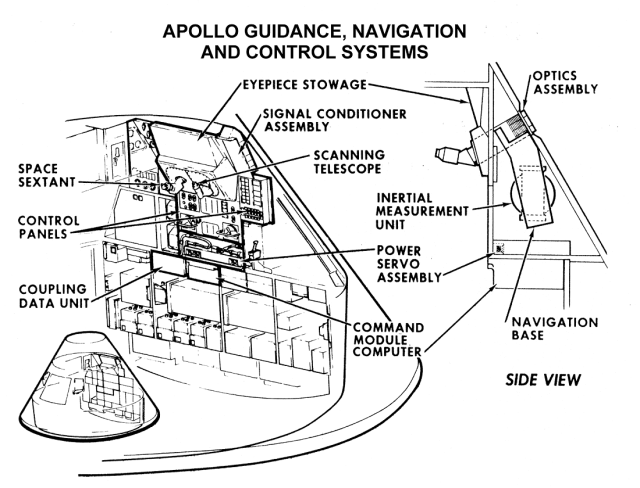 Labeled technical diagram of the Guidance Navigation and Control Systems