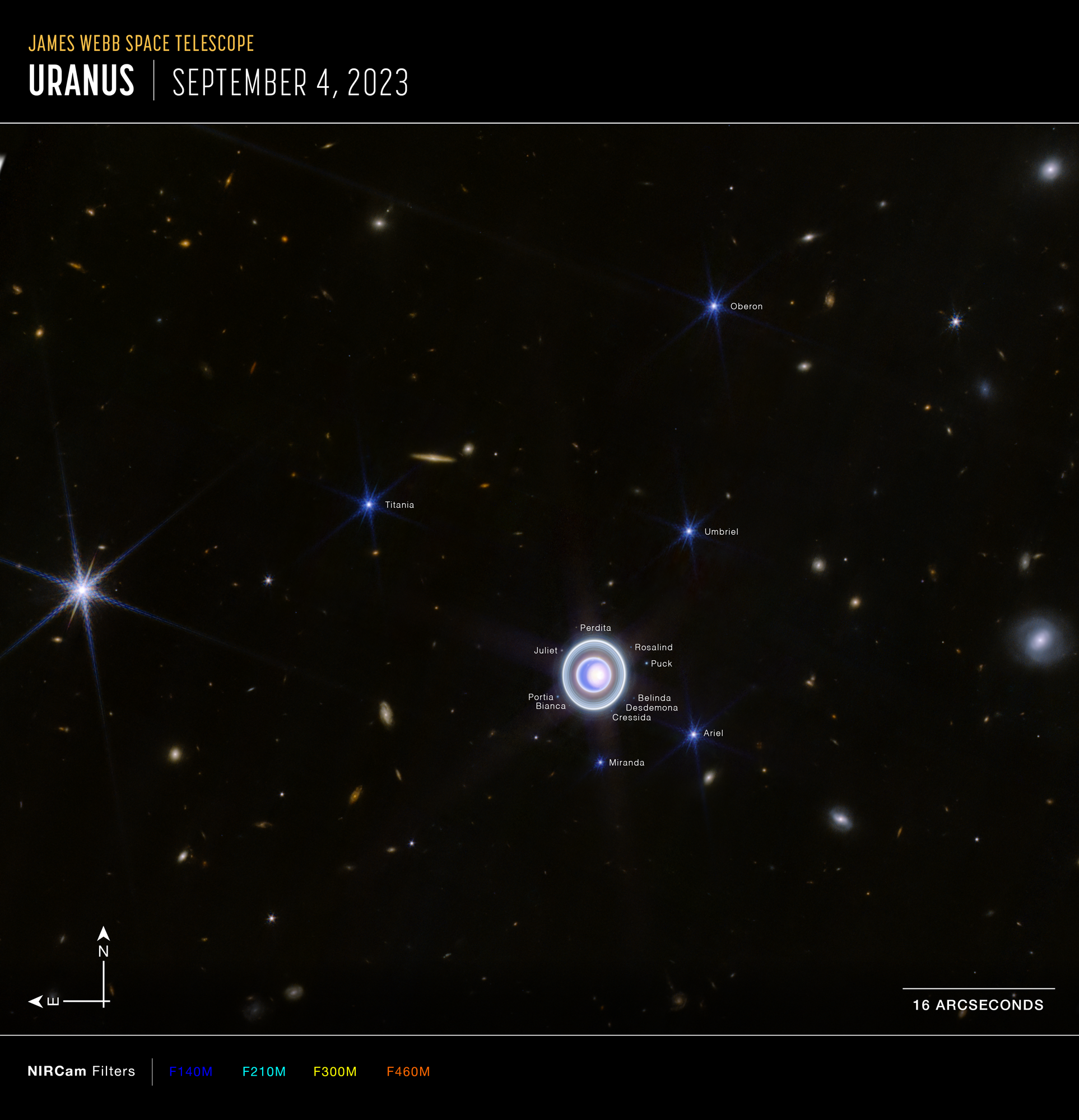 An image titled James Webb Space Telescope, Uranus, September 4, 2023. An image with a black background, a glowing orb near the center surrounded by rings. There are smudges that are background galaxies scattered throughout the image and several bright blue point sources that are the planet’s moons. At the bottom left are compass arrows indicating the orientation of the image on the sky. The north arrow points in the 12 o’clock direction. The east arrow points toward 6 o’clock. Below the image is a color key showing which filters were used to create the image and which visible-light color is assigned to each infrared-light filter. From left to right, Webb NIRCam filters are F140M (blue), F210M (cyan), F300M (yellow), and F460M (orange). A scale bar at the lower right of the image is about one-seventh the total width of the image, and text below it reads 16 arcseconds.