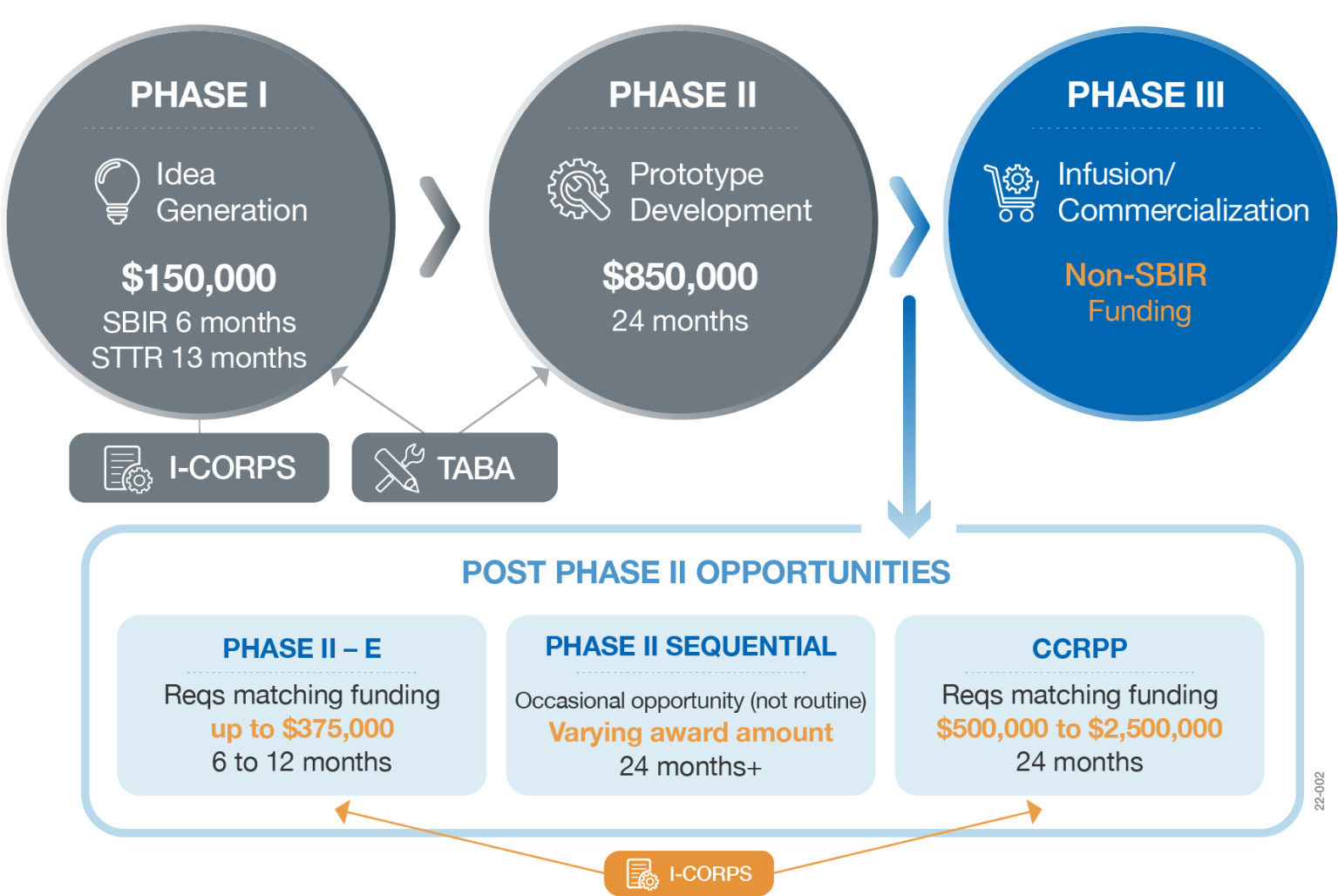 The opportunities offered by the NASA SBIR/STTR program, represented by three circles for Phase I, Phase II, and Phase III, with three rectangles under representing the Post Phase II Opportunities