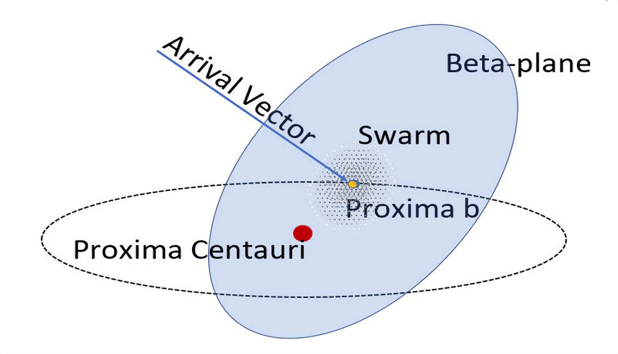 Labeled diagram of the Swarming Proxima Centauri