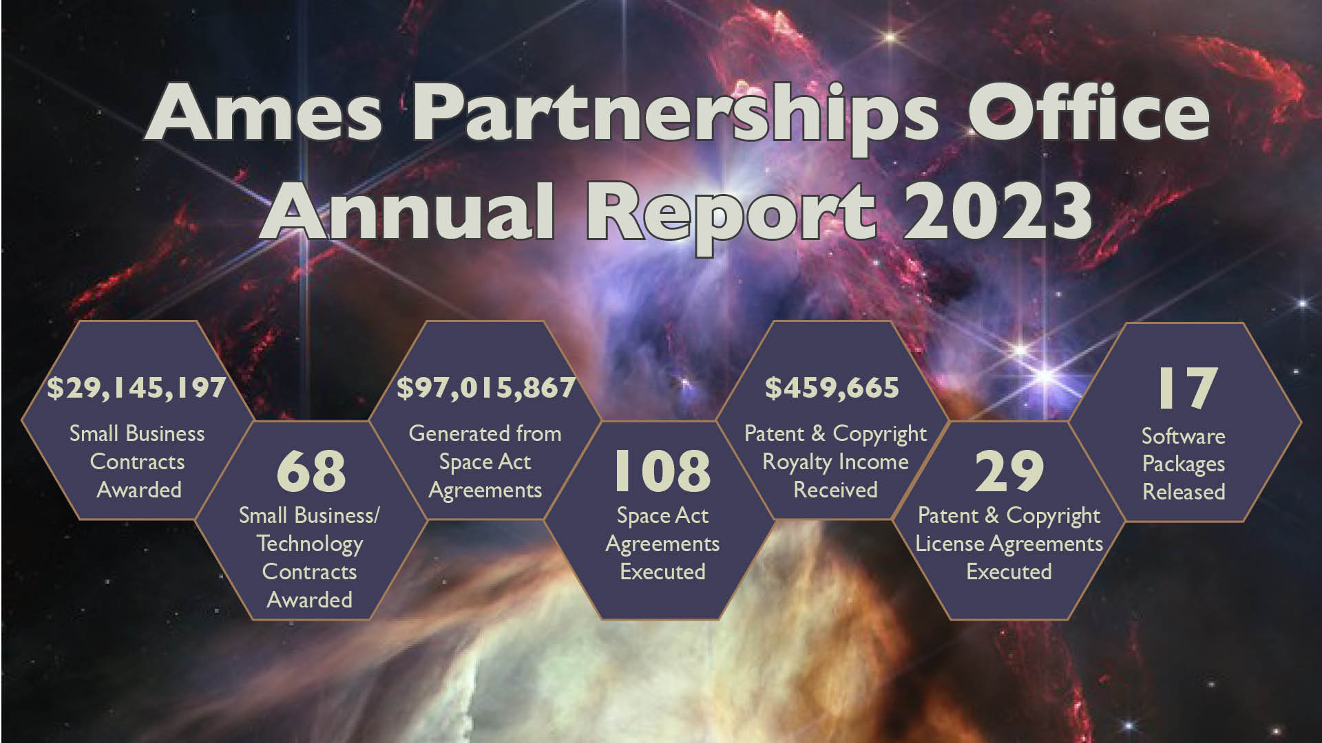 NASA Ames Research Center fiscal year 2023 statistics for small business and technology contracts, space act, license, and copyright agreements