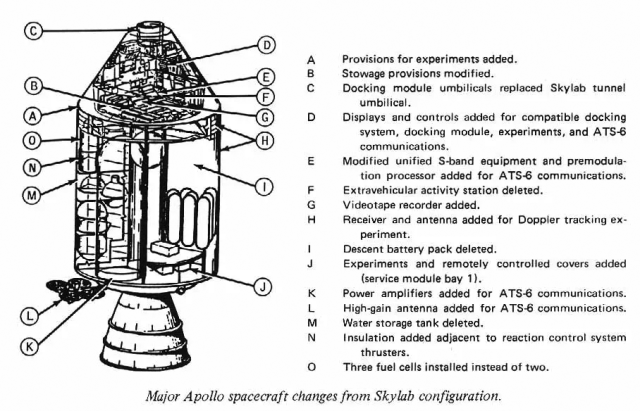 Labeled diagram of the Apollo spacecraft used for the ASTP mission indicating major Apollo spacecraft changes from the Skylab configuration
