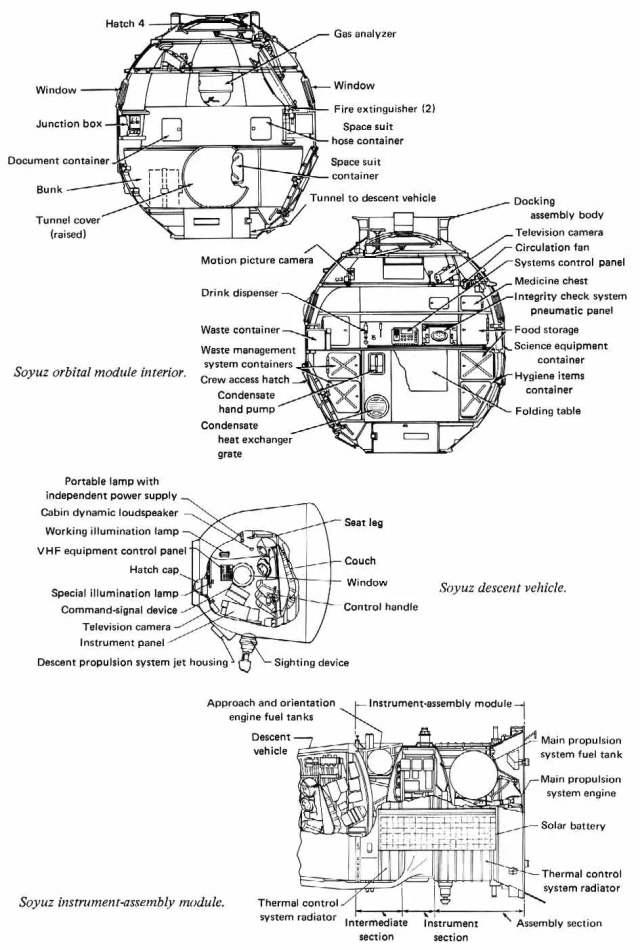 Labeled technical diagram of the Soyuz orbital module interior, Soyuz descent vehicle, and Soyuz instrument-assembly module