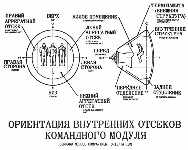 Labeled technical diagram of the Command Module Compartment Orientation