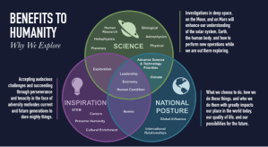 The three pillars of rationale for exploration: science, inspiration, and national posture. Credit: NASA