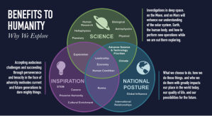 The three pillars of rationale for exploration: science, inspiration, and national posture. Credit: NASA