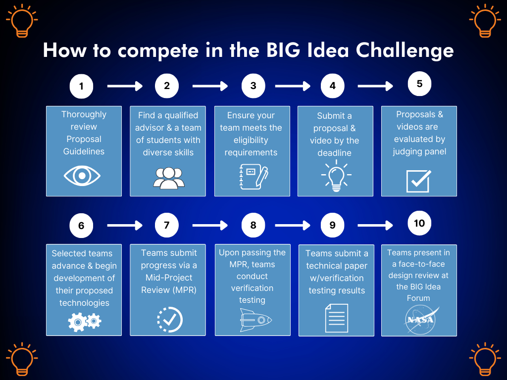 Infographic showing how to compete in NASA's BIG Idea Challenge.