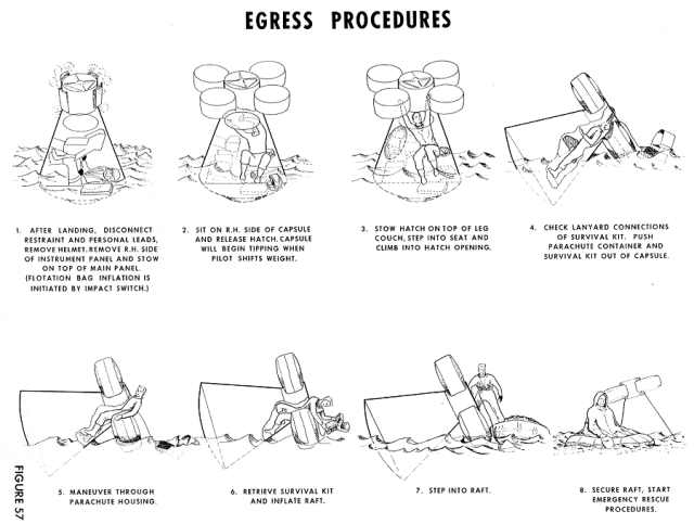 Diagram of the Mercury Spacecraft Egress Procedures