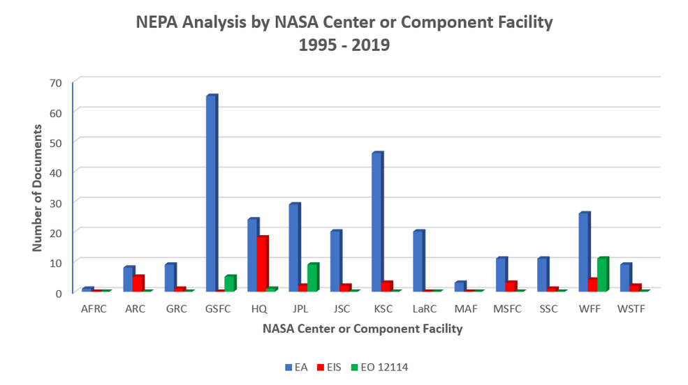 Figure 2: NEPA Analysis by NASA Centers or Component Facilities 1995 to 2019
