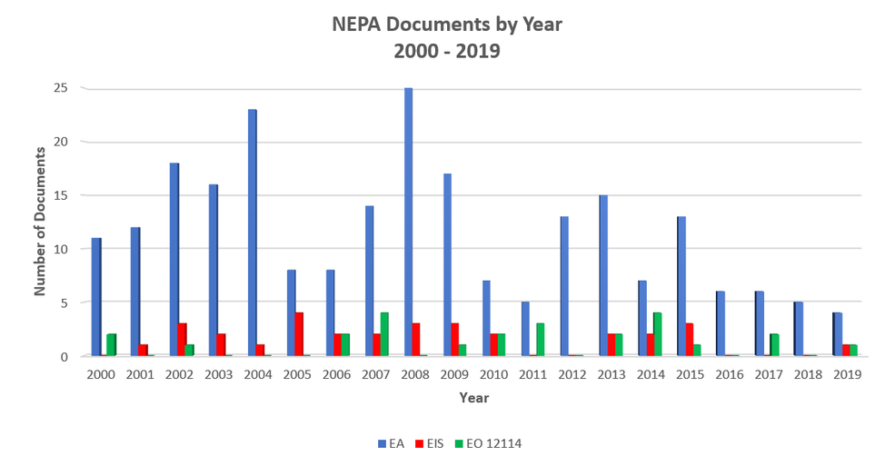 NEPA Documents by year chart