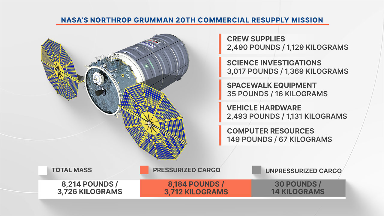 NASA’s Northrop Grumman 20th commercial resupply mission will carry more than 8,200 pounds (3,720 kilograms) of cargo to the International Space Station.