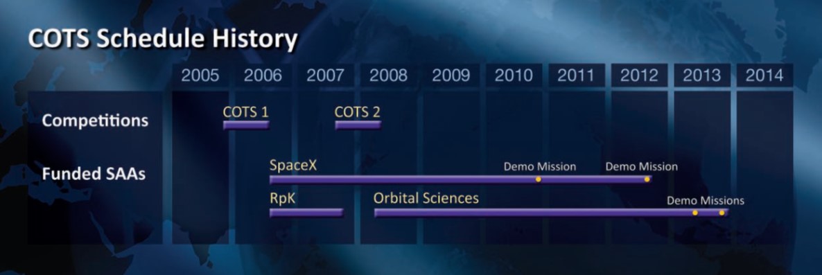 Photo of the Timeline of the first phase of Commercial Orbital Transportation Services (COTS) activities.