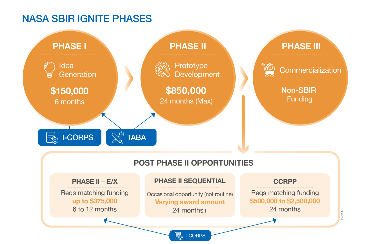 The three phases (plus additional opportunities) available in SBIR Ignite