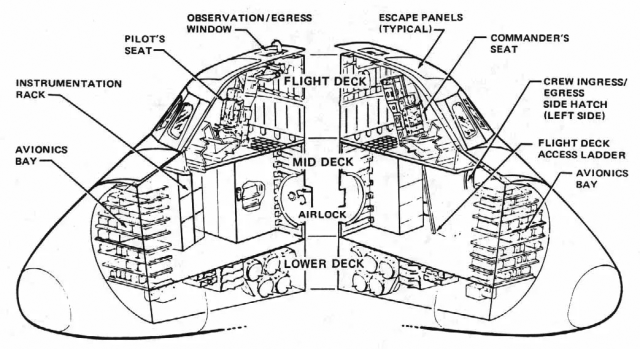 Labeled diagram showing a cutaway view the forward section of the space shuttle with the flight deck, mid deck and lower deck.