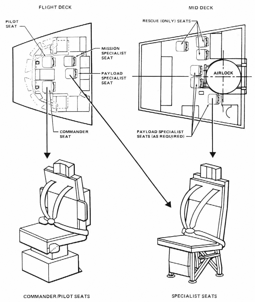 Labeled diagram showing the locations and structures of the commander, pilot, and specialist seats on the space shuttle.
