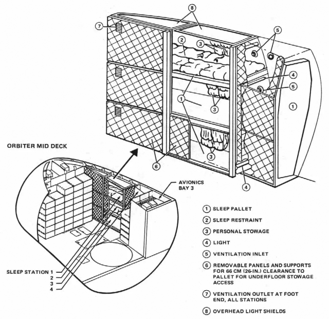 Labeled diagram showing the Shuttle's rigid sleep station provisions