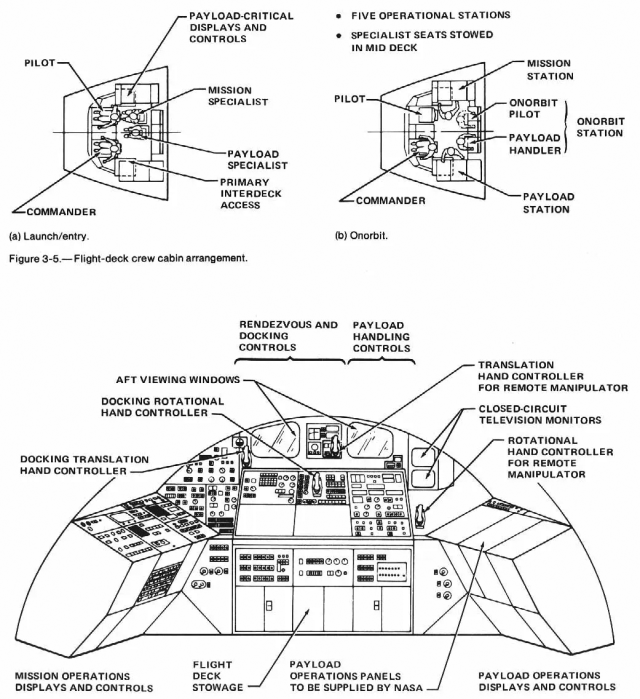 Labeled diagram of the space shuttle's flight deck crew cabin arrangement and aft flight-deck configuration