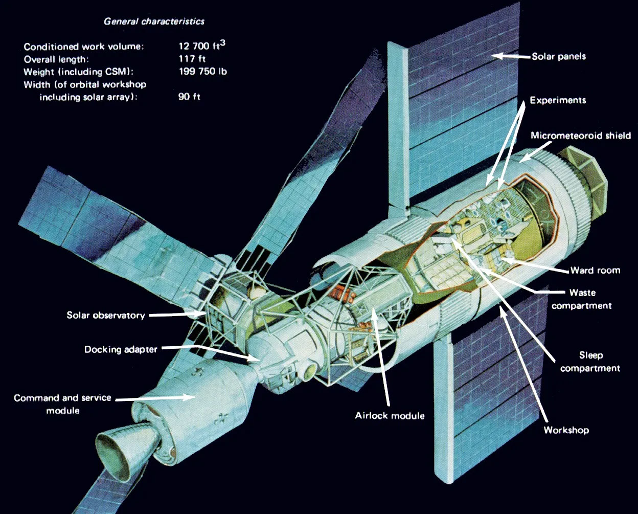 Labeled illustration of the Skylab space station