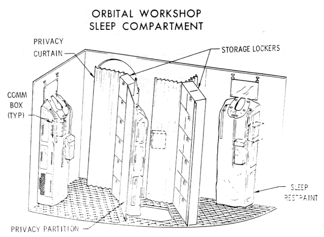 Labeled diagram of Skylab's crew sleeping compartment