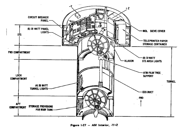 Detailed labeled diagram of Skylab's Airlock Module interior